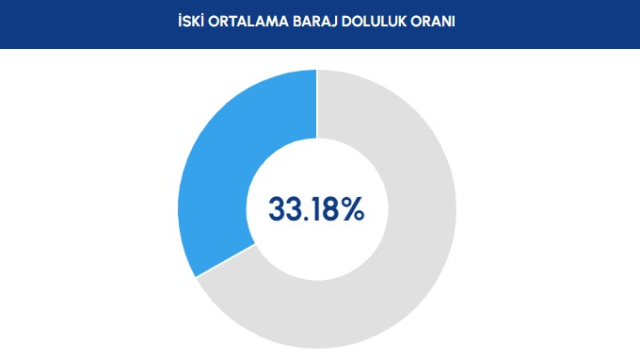 Baraj Doluluk Oranları! İstanbul, Ankara, İzmir baraj doluluk oranları yüzde kaç 2023? 18 Ağustos 2023 barajların doluluk seviyesi nasıl?