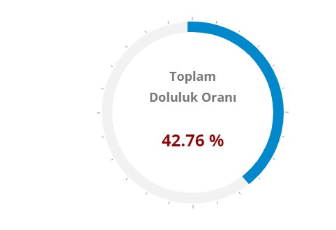 Baraj Doluluk Oranları! İstanbul, Ankara, İzmir baraj doluluk oranları yüzde kaç 2023? 18 Ağustos 2023 barajların doluluk seviyesi nasıl?