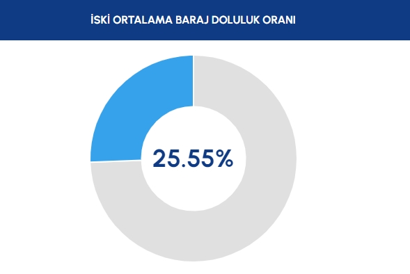 Baraj Doluluk Oranları: 18 Eylül Baraj doluluk oranları İSKİ seviyesi nasıl? Ankara, İzmir barajların doluluk oranları yüzde kaç