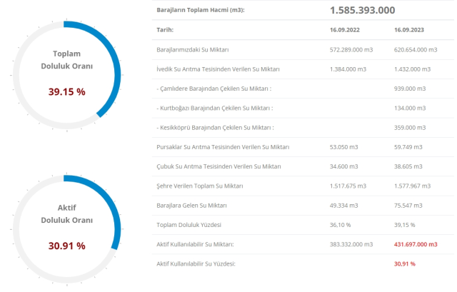 Baraj Doluluk Oranları: 18 Eylül Baraj doluluk oranları İSKİ seviyesi nasıl? Ankara, İzmir barajların doluluk oranları yüzde kaç