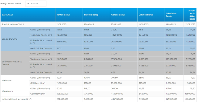 Baraj Doluluk Oranları: 18 Eylül Baraj doluluk oranları İSKİ seviyesi nasıl? Ankara, İzmir barajların doluluk oranları yüzde kaç