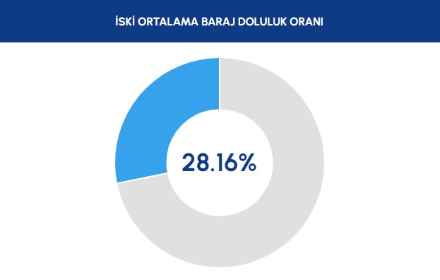 BARAJ DOLULUK ORANLARI! İstanbul, Ankara, İzmir baraj doluluk oranları yüzde kaç 2023? 7 Eylül 2023 barajların doluluk seviyesi nasıl?