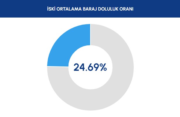 BARAJ DOLULUK ORANLARI: İstanbul baraj doluluk oranı yüzde kaç? 21 Eylül Ankara, İzmir Baraj doluluk seviyesi nasıl?