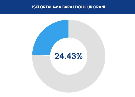 İstanbul baraj doluluk oranı 22 Eylül 2023! Baraj doluluk oranı yüzde kaç? Ankara, İzmir Baraj doluluk seviyesi nasıl?