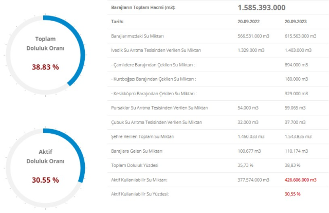 İstanbul baraj doluluk oranı 22 Eylül 2023! Baraj doluluk oranı yüzde kaç? Ankara, İzmir Baraj doluluk seviyesi nasıl?