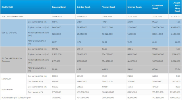 İstanbul baraj doluluk oranı 22 Eylül 2023! Baraj doluluk oranı yüzde kaç? Ankara, İzmir Baraj doluluk seviyesi nasıl?