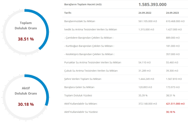 İstanbul baraj doluluk oranı nedir 2023? 26 Eylül Ankara, İzmir Baraj doluluk seviyesi nasıl? Güncel Baraj Doluluk Oranları!