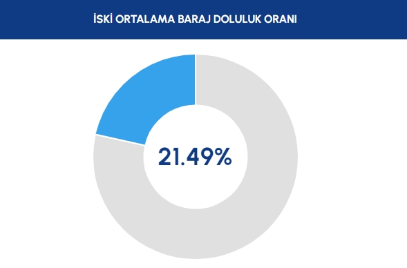 17 Ekim İstanbul Baraj Doluluk Oranı: İstanbul'un ne kadar suyu kaldı, yüzde kaç? İSKİ Baraj Doluluk Oranları!