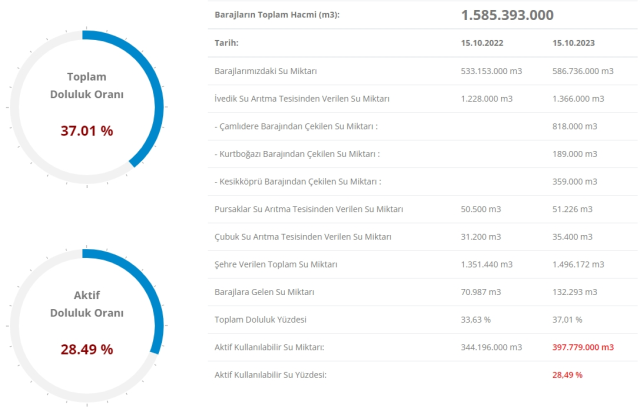 17 Ekim İstanbul Baraj Doluluk Oranı: İstanbul'un ne kadar suyu kaldı, yüzde kaç? İSKİ Baraj Doluluk Oranları!