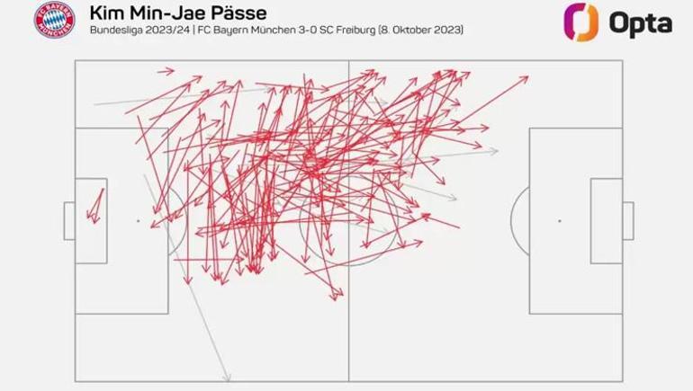 Bayern Münihte Kim Min-Jae, Freiburgda bir rekora imza attı