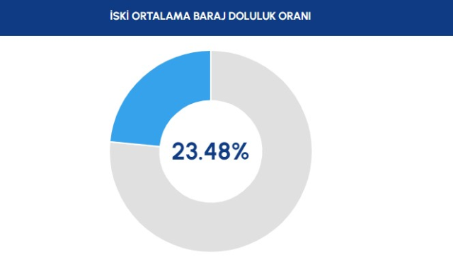 İstanbul Baraj Doluluk Seviyesi 2023: İSKİ baraj doluluk oranı yüzde kaç? 5 Ekim Baraj Doluluk Oranları!