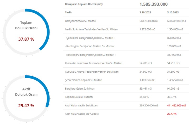 İstanbul Baraj Doluluk Seviyesi 2023: İSKİ baraj doluluk oranı yüzde kaç? 5 Ekim Baraj Doluluk Oranları!