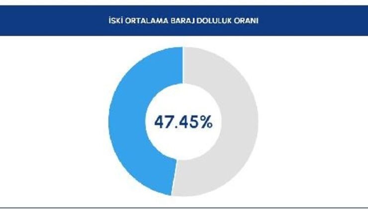 İstanbul Barajlarında Doluluk Oranı Arttı