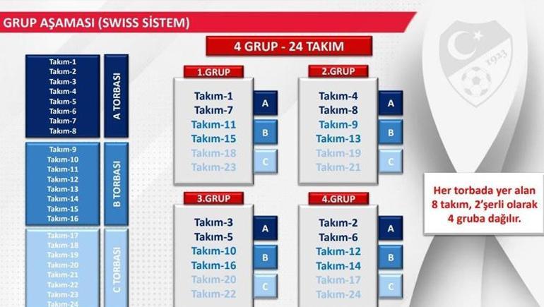 SON DAKİKA | Türkiye Futbol Federasyonu Türkiye Kupasının yeni statüsünü duyurdu