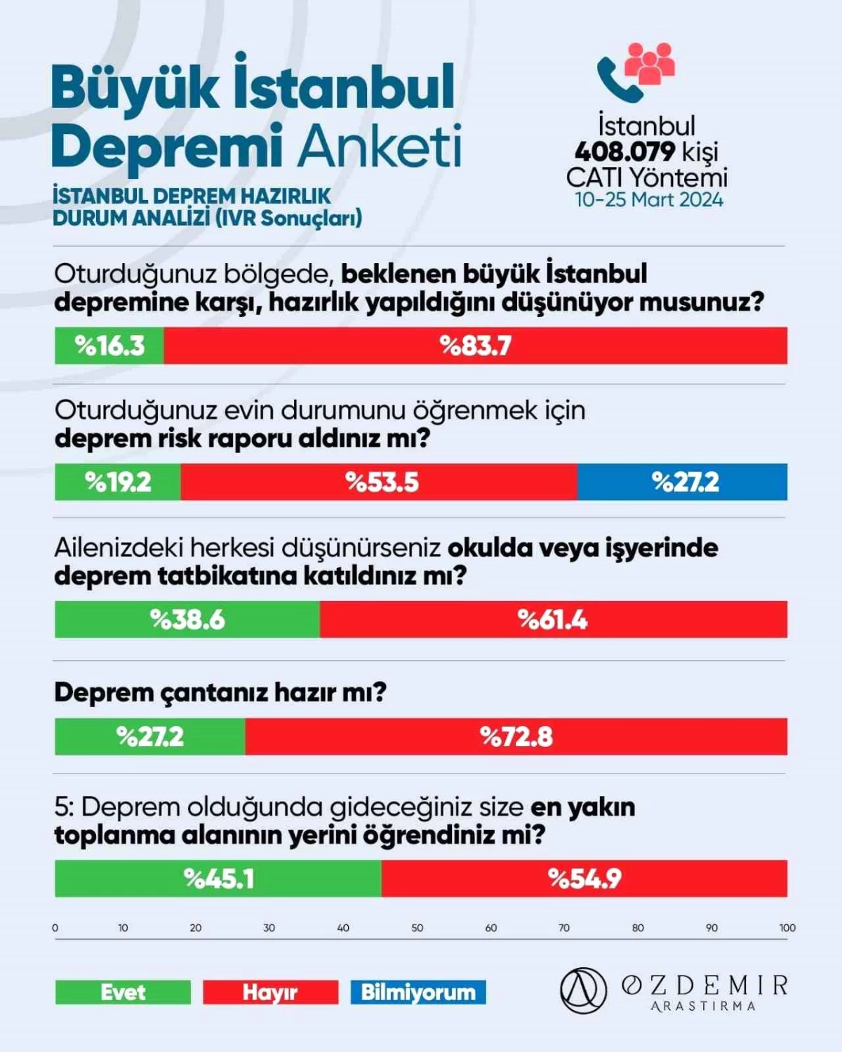 İstanbulluların Birinci Önceliği Deprem