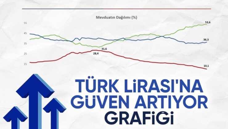 Ekonomide yeni yol haritası: Türk lirasına güven artıyor