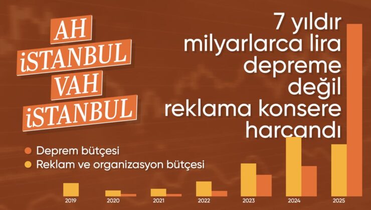 İBB’nin CHP dönemi reklam ve deprem bütçe oranları dikkat çekti