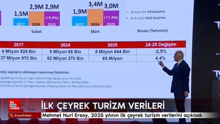 Mehmet Nuri Ersoy, 2025 yılının birinci çeyrek turizm bilgilerini açıkladı